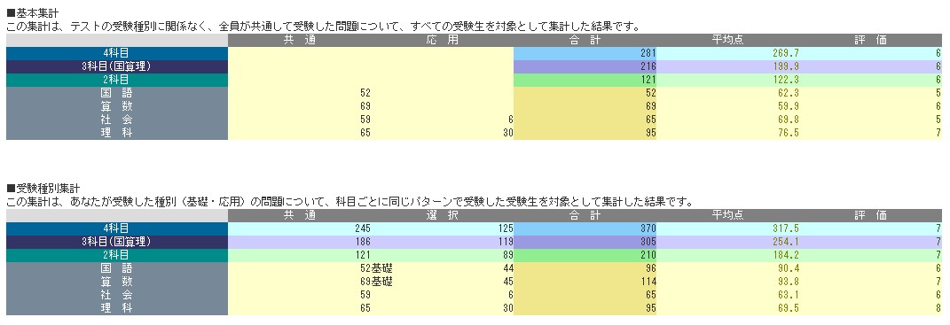 日能研 新4年 3/5育成テスト結果】コロナで塾休んでたけどよく頑張った｜EDUSEARCH～習い事・英会話教室・学習塾の情報サイト～